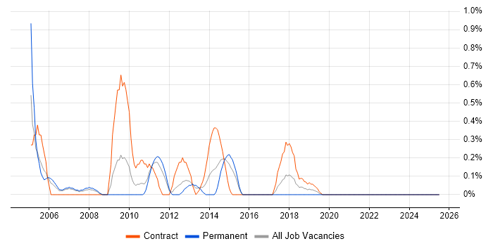 Job vacancy trend for Windows Consultant in Cardiff