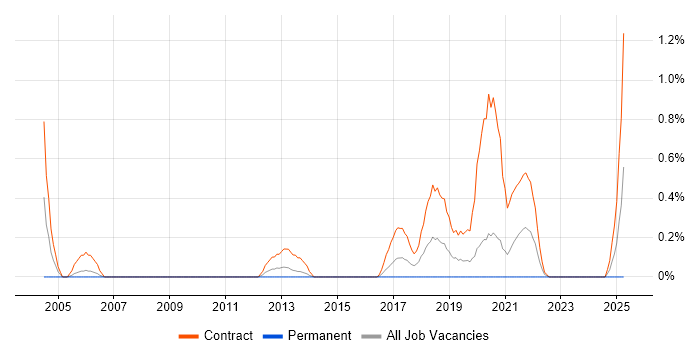 Job vacancy trend for Windows Deployment Engineer in Cardiff Job vacancy trend for Windows Deployment Engineer in Cardiff