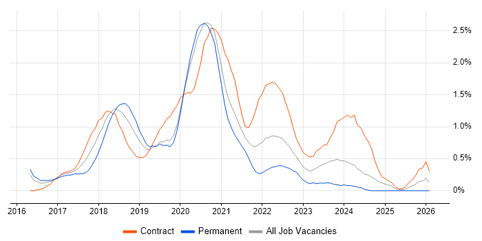 Windows Server 2016 job vacancy trend in Cardiff