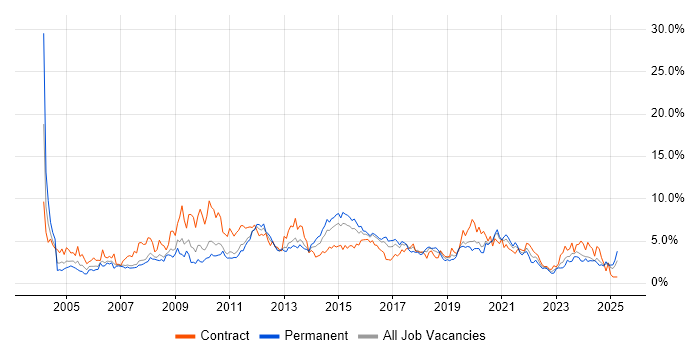 Job vacancy trend for Windows Server in Cardiff
