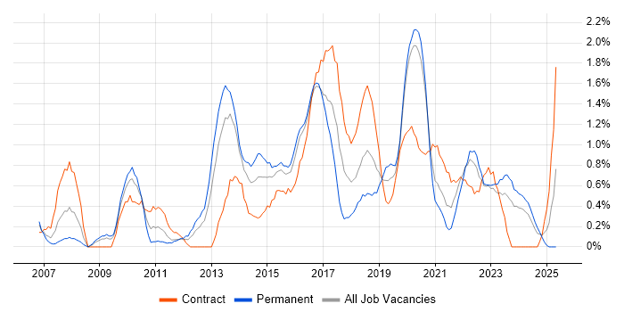 Job vacancy trend for Wireframes in Cardiff Job vacancy trend for Wireframes in Cardiff