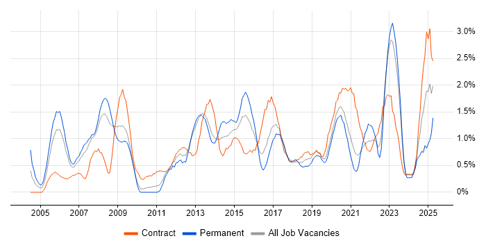 Job vacancy trend for Wireless in Cardiff