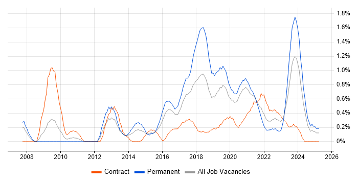 Job vacancy trend for WordPress in Cardiff Job vacancy trend for WordPress in Cardiff
