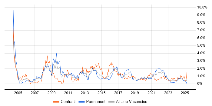 Job vacancy trend for Workflow in Cardiff