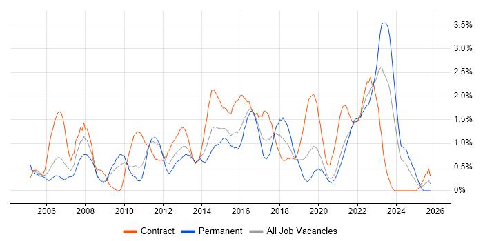 Workshop Facilitation job vacancy trend in Cardiff