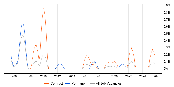 Xerox job vacancy trend in Cardiff