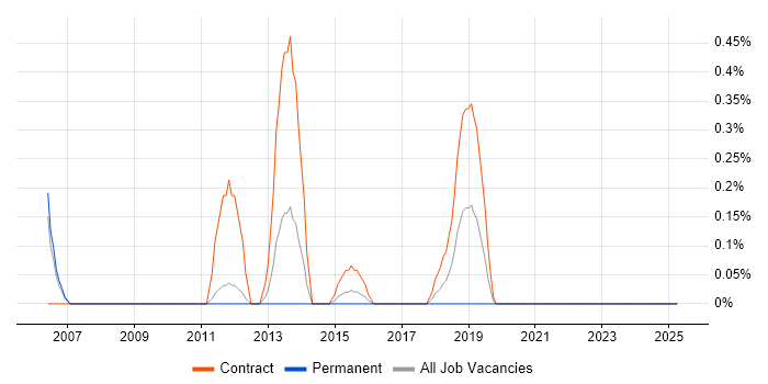 Job vacancy trend for XML Messaging in Cardiff Job vacancy trend for XML Messaging in Cardiff