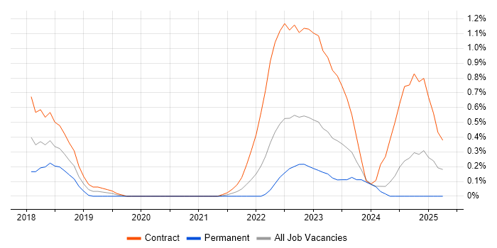 Job vacancy trend for YAML in Cardiff