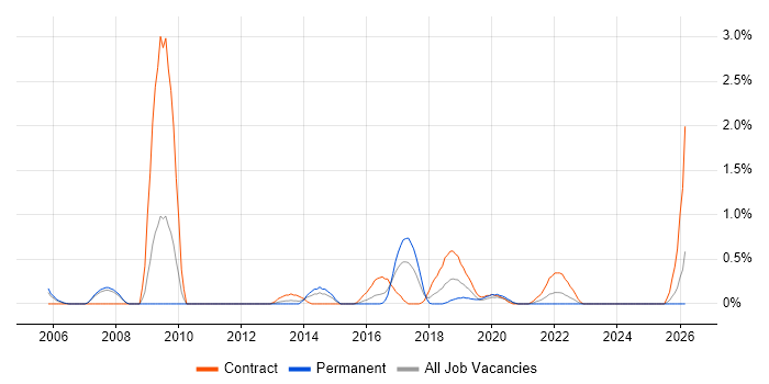 Zachman Framework job vacancy trend in Cardiff