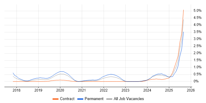Job vacancy trend for Zephyr in Cardiff Job vacancy trend for Zephyr in Cardiff
