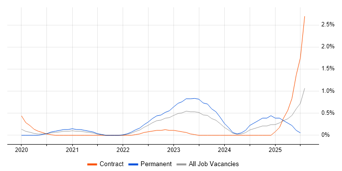 Job vacancy trend for Zero Trust in Cardiff