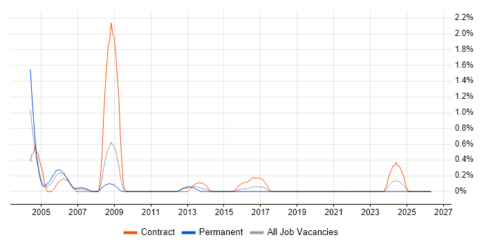 zOS job vacancy trend in Cardiff