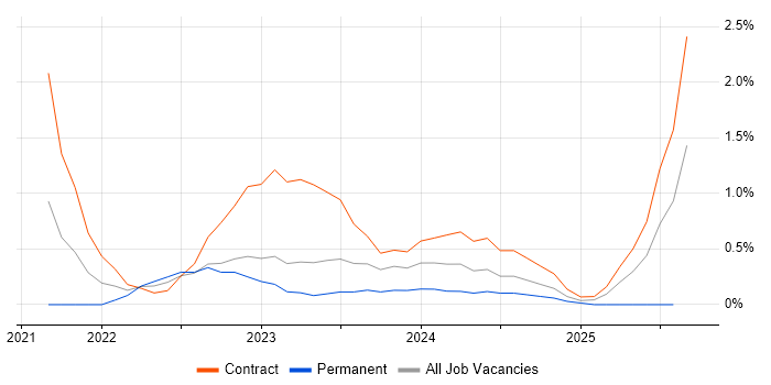 Job vacancy trend for Zscaler in Cardiff