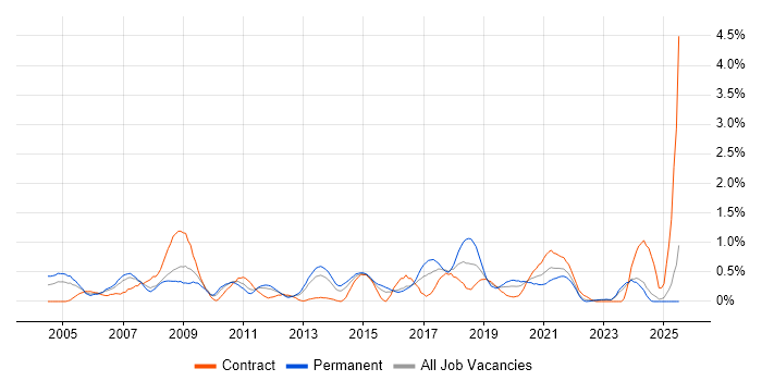 Job vacancy trend for Case Management in South Wales Job vacancy trend for Case Management in South Wales