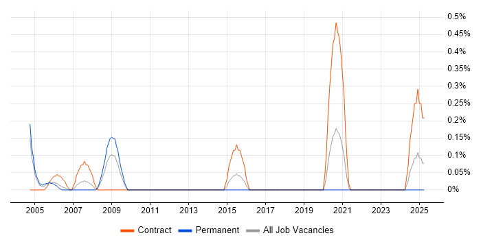 Job vacancy trend for CCAB in South Wales Job vacancy trend for CCAB in South Wales