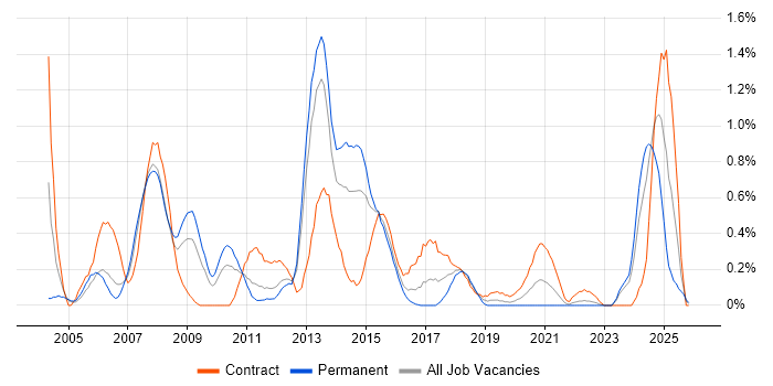 CCIE job vacancy trend in South Wales