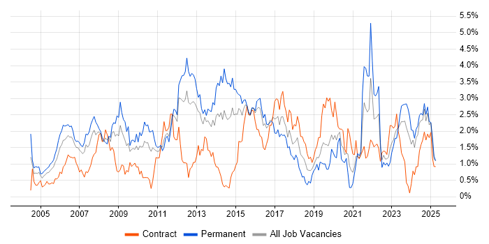 Job vacancy trend for CCNA in South Wales Job vacancy trend for CCNA in South Wales