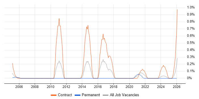 Change Data Capture job vacancy trend in South Wales