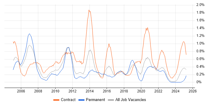 Job vacancy trend for Change Manager in South Wales Job vacancy trend for Change Manager in South Wales