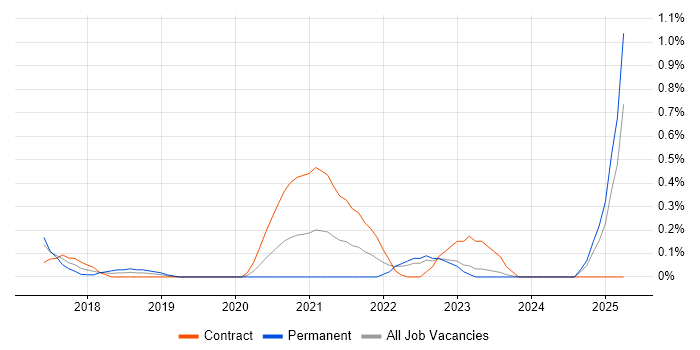 Job vacancy trend for Chatbot in South Wales Job vacancy trend for Chatbot in South Wales