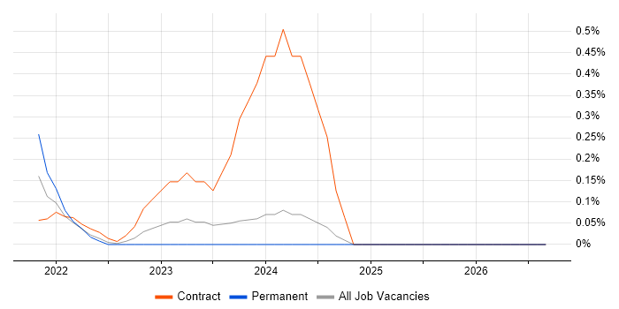 Checkmarx job vacancy trend in South Wales