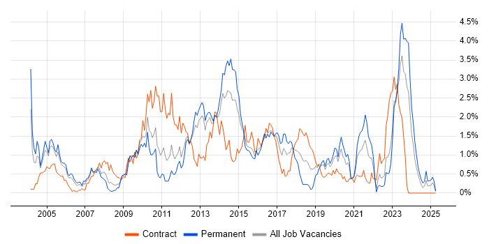 Job vacancy trend for CheckPoint in South Wales Job vacancy trend for CheckPoint in South Wales