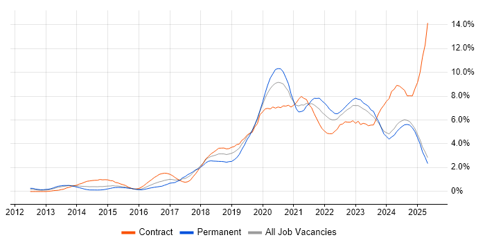 Job vacancy trend for CI/CD in South Wales Job vacancy trend for CI/CD in South Wales