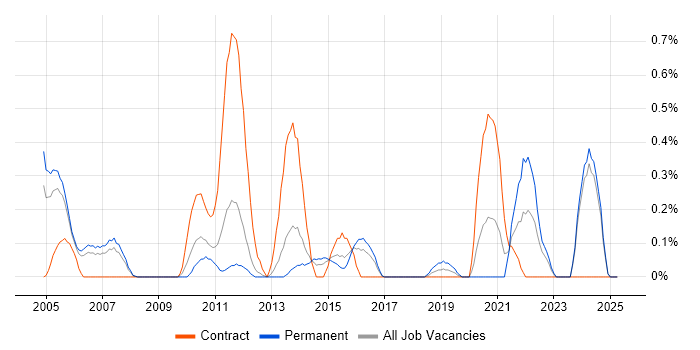 Job vacancy trend for CIMA in South Wales Job vacancy trend for CIMA in South Wales