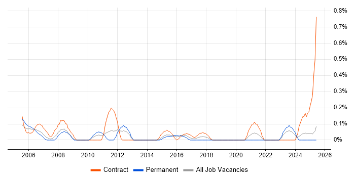 Job vacancy trend for CIPD in South Wales Job vacancy trend for CIPD in South Wales