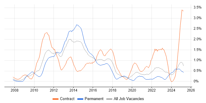 Job vacancy trend for Cisco ASA in South Wales Job vacancy trend for Cisco ASA in South Wales