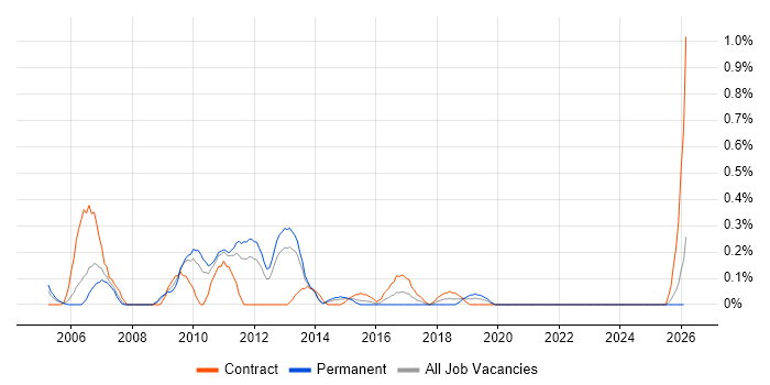 Cisco Consultant job vacancy trend in South Wales