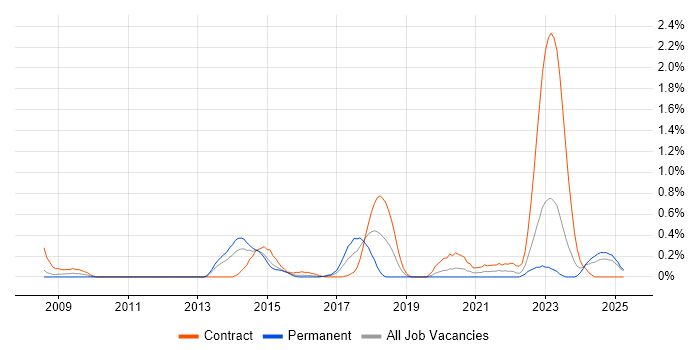 Job vacancy trend for Cisco CUCM in South Wales Job vacancy trend for Cisco CUCM in South Wales