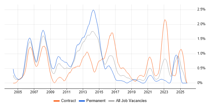 Cisco Engineer job vacancy trend in South Wales