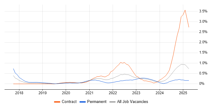 Job vacancy trend for Cisco Firepower in South Wales Job vacancy trend for Cisco Firepower in South Wales