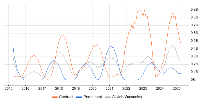 Job vacancy trend for Cisco ISE in South Wales Job vacancy trend for Cisco ISE in South Wales