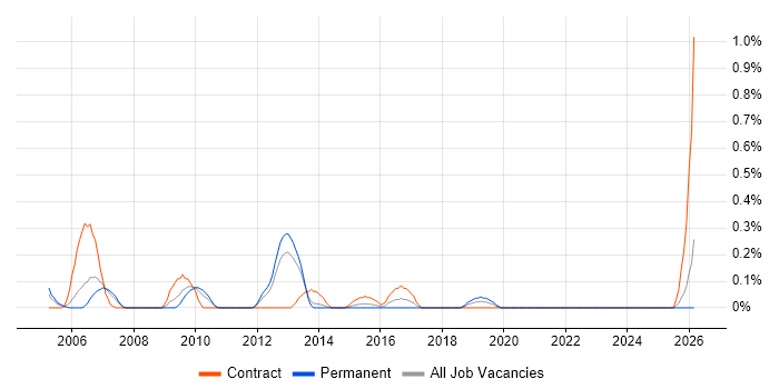 Cisco Network Consultant job vacancy trend in South Wales
