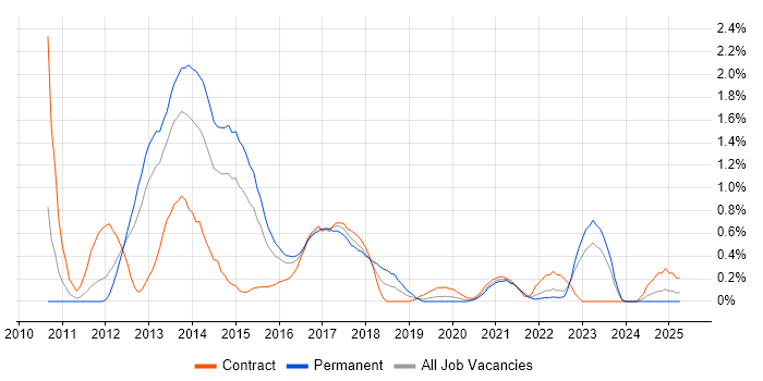 Job vacancy trend for Cisco Nexus in South Wales Job vacancy trend for Cisco Nexus in South Wales