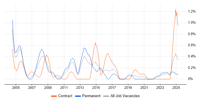 Job vacancy trend for Cisco Prime in South Wales Job vacancy trend for Cisco Prime in South Wales