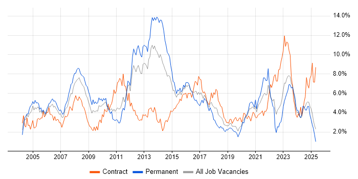 Job vacancy trend for Cisco in South Wales Job vacancy trend for Cisco in South Wales