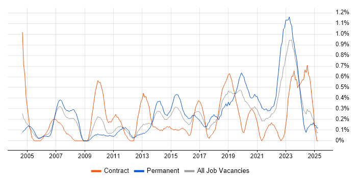 Job vacancy trend for CISM in South Wales Job vacancy trend for CISM in South Wales