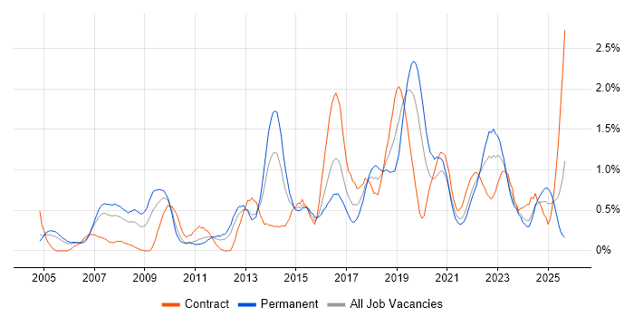 CISSP job vacancy trend in South Wales CISSP job vacancy trend in South Wales