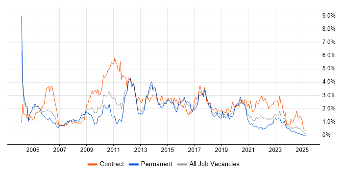 Job vacancy trend for Citrix in South Wales Job vacancy trend for Citrix in South Wales