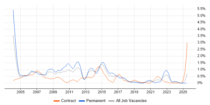 Job vacancy trend for Client/Server in South Wales Job vacancy trend for Client/Server in South Wales