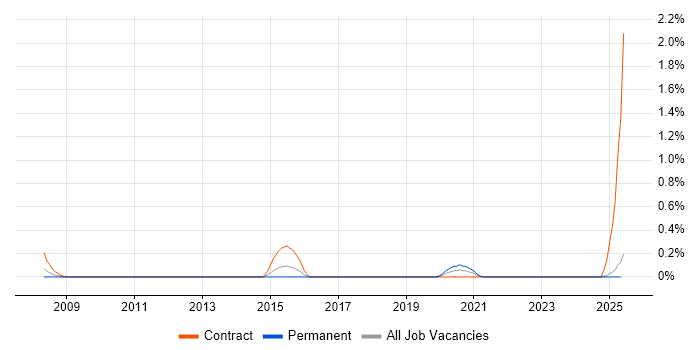 Job vacancy trend for Clinical Project Manager in South Wales Job vacancy trend for Clinical Project Manager in South Wales