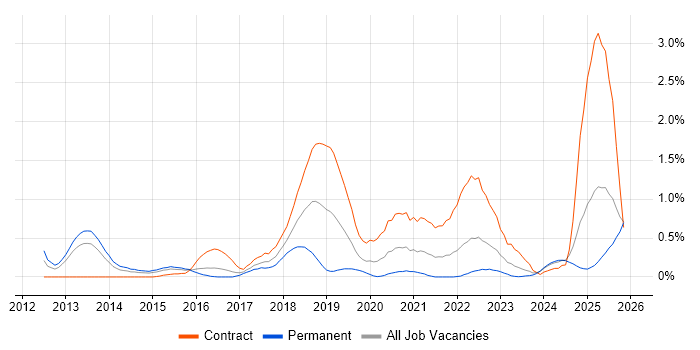 Cloud Architect job vacancy trend in South Wales