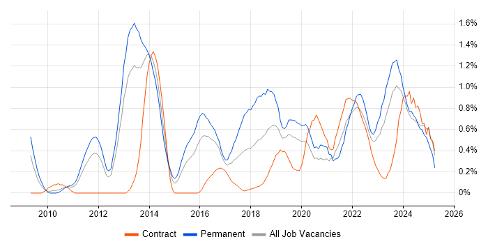 Job vacancy trend for Cloud Computing in South Wales Job vacancy trend for Cloud Computing in South Wales