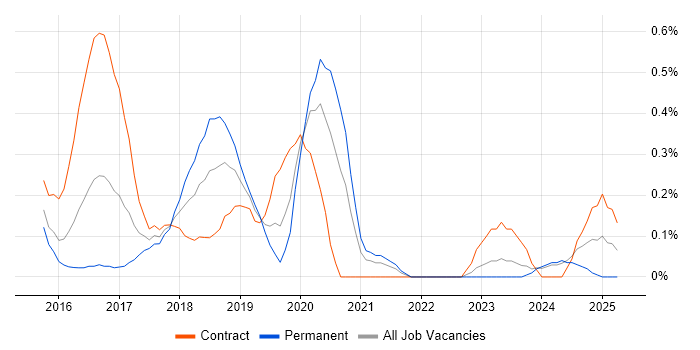 Job vacancy trend for Cloud Developer in South Wales Job vacancy trend for Cloud Developer in South Wales