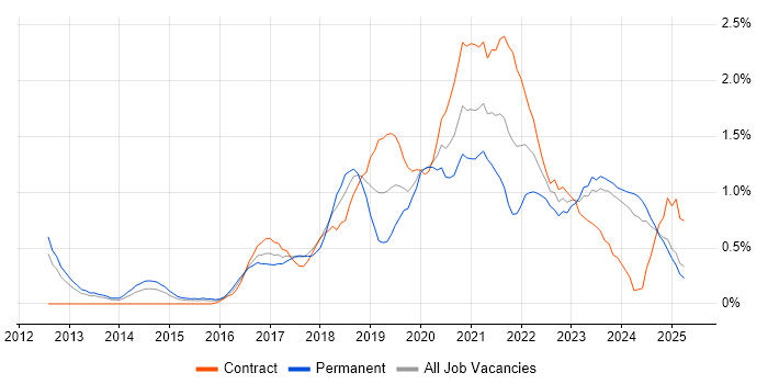 Job vacancy trend for Cloud Engineer in South Wales