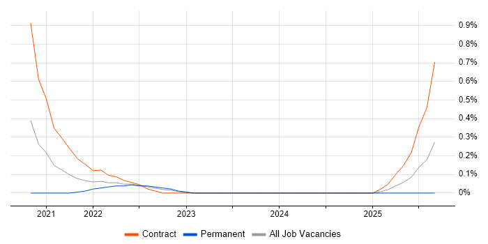 Cloud Functions job vacancy trend in South Wales Cloud Functions job vacancy trend in South Wales