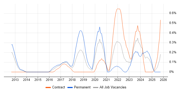 Cloud Infrastructure Engineer job vacancy trend in South Wales